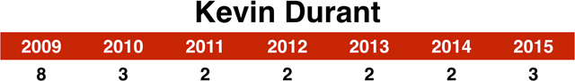 03_durant_chart